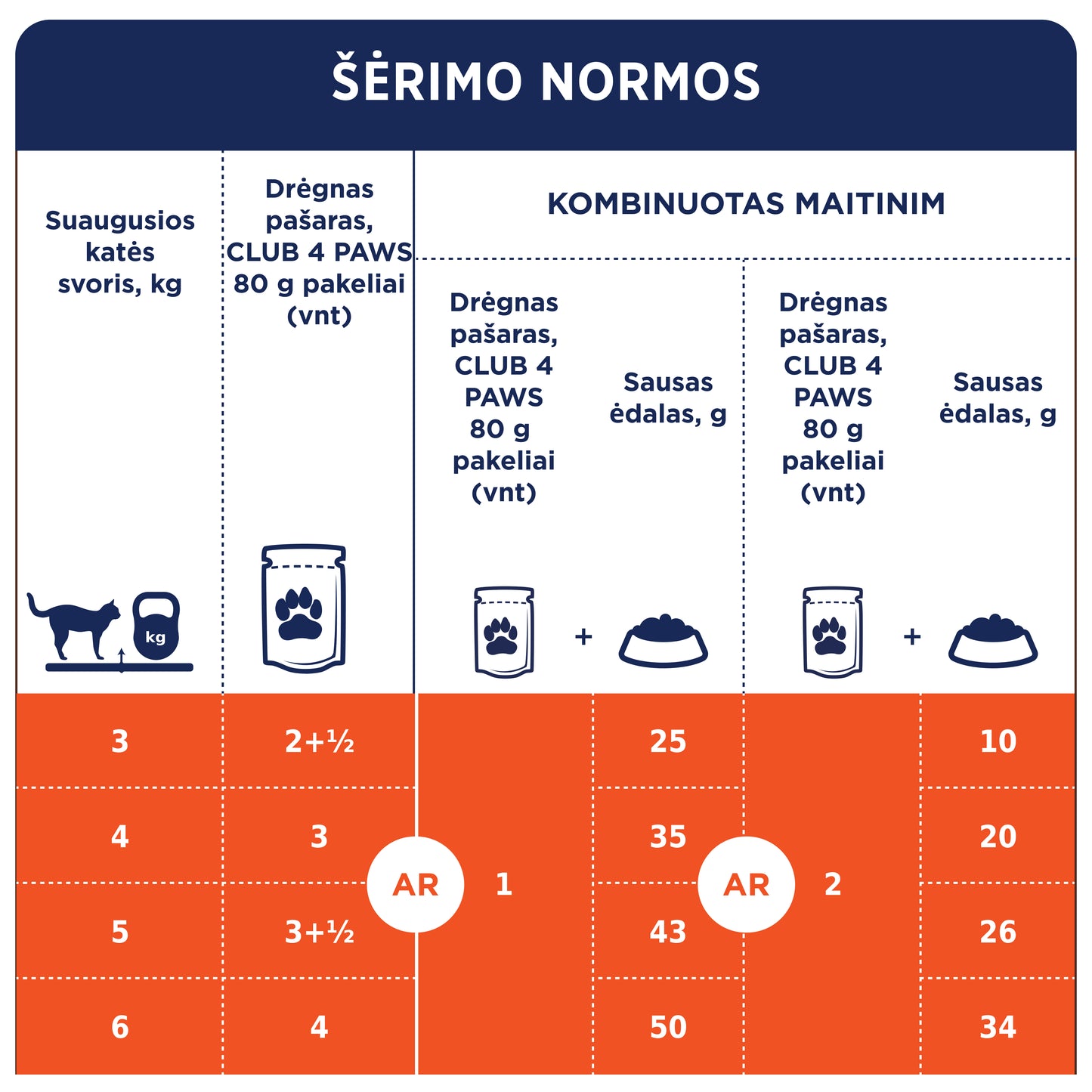 CLUB 4 PAWS Premium konservuotas ėdalas sterilizuotoms katėms su vištiena Šėrimo rekomendacijos