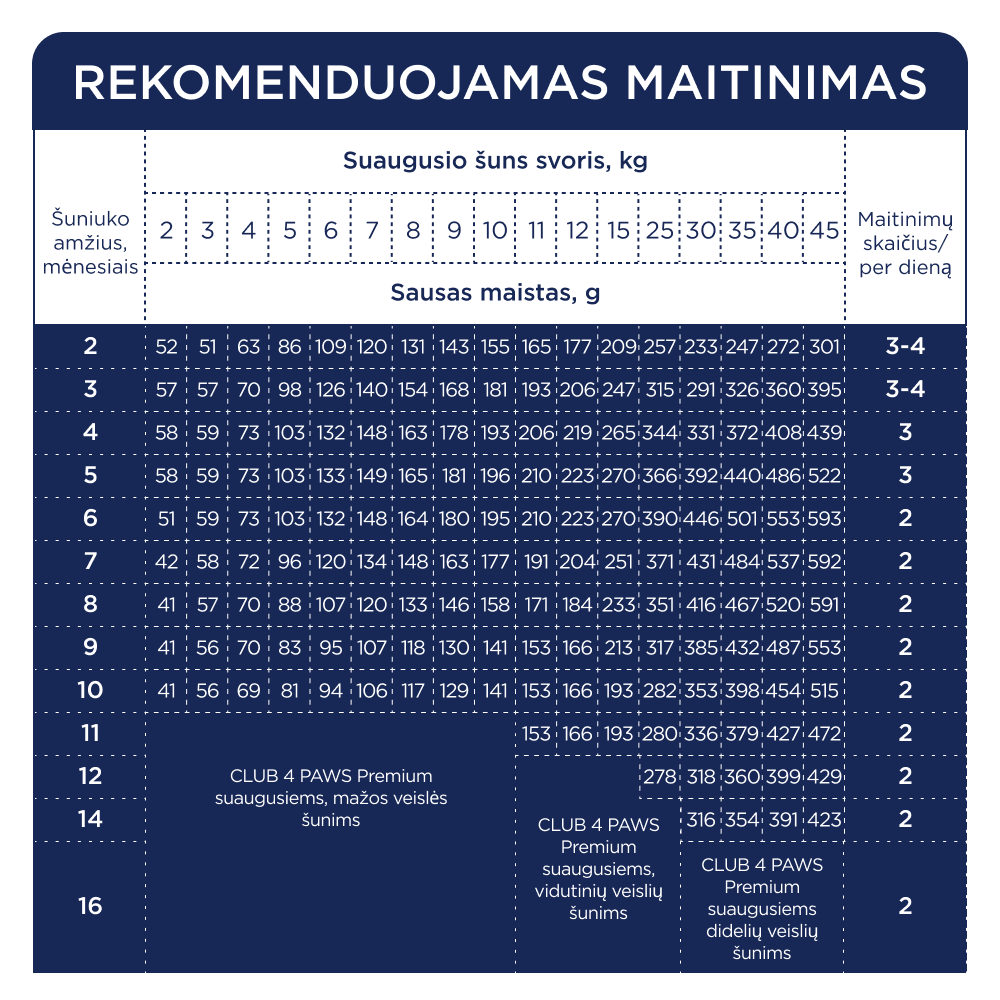 CLUB 4 PAWS Premium sausas pašaras visų veislių šuniukams su dideliu kiekiu vištienos šėrimo rekomendacijos