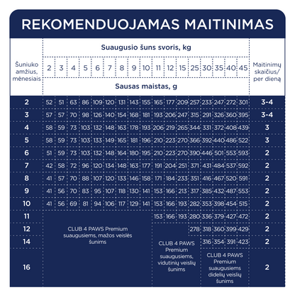 CLUB 4 PAWS Premium sausas pašaras visų veislių šuniukams su dideliu kiekiu vištienos šėrimo rekomendacijos