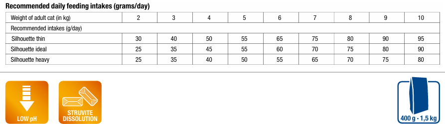 MONGE VetSolution Cat Urinary Struvite 1,5 kg šėrimo rekomendacijos