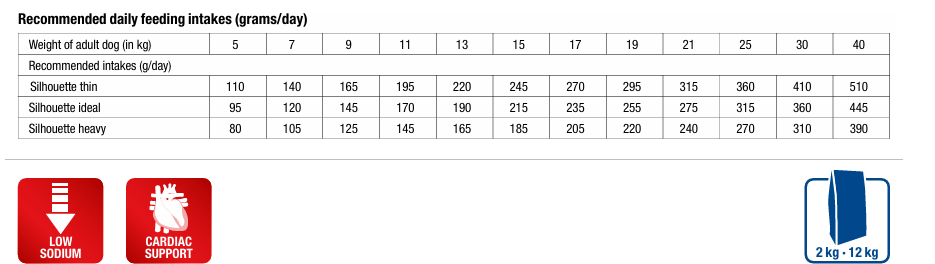 MONGE VetSolution Dog Cardiac 12 kg šėrimo rekomendacijos