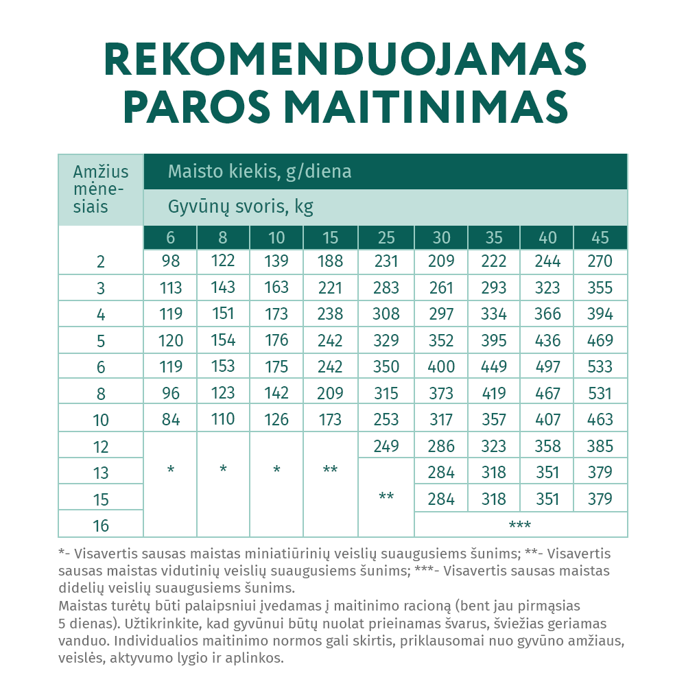 OPTIMEAL™ sausas pašaras visų veislių šuniukams su kalakutiena maitinimo rekomendacijos