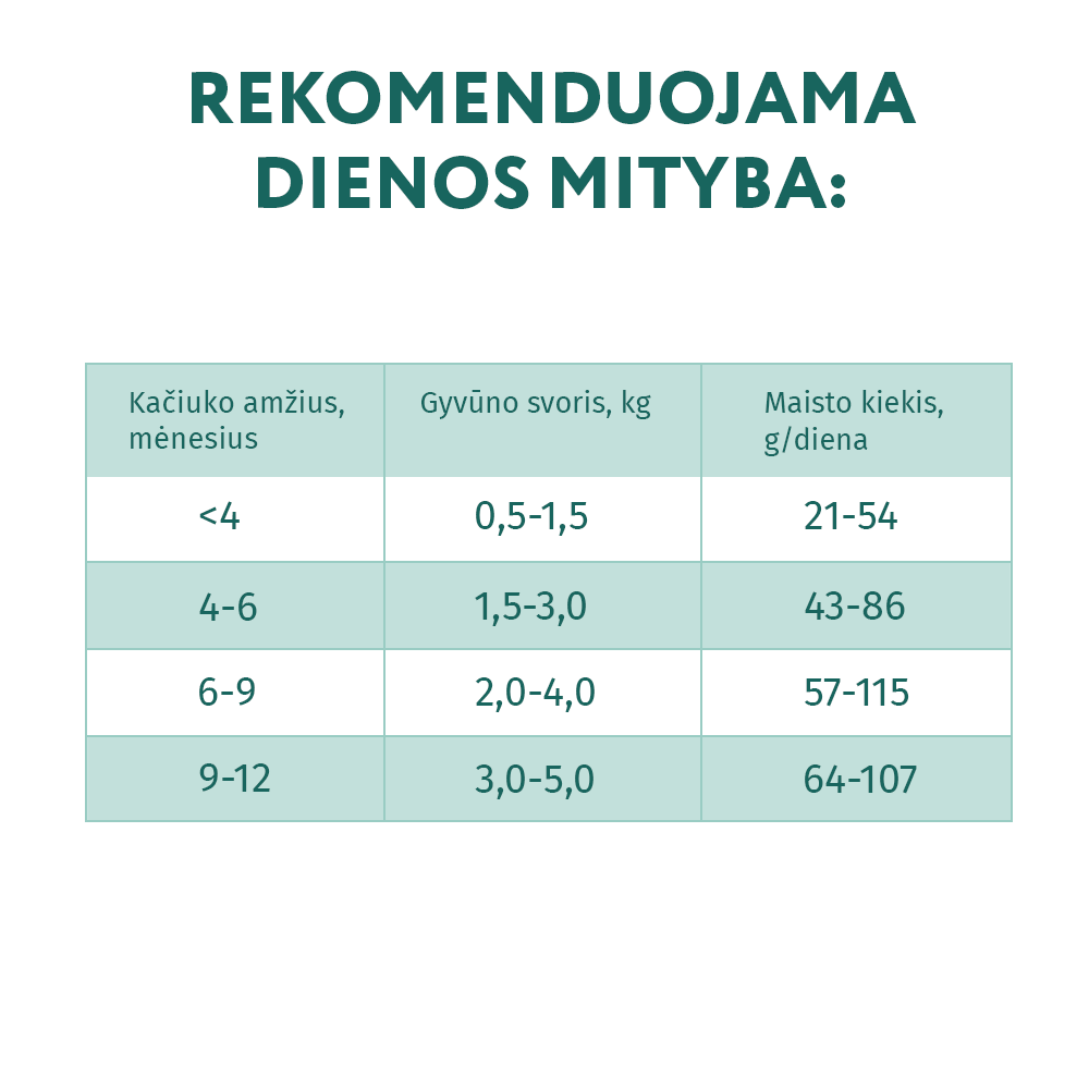 OPTIMEAL™ sausas pašaras kačiukams su vištiena mitybos rekomendacijos