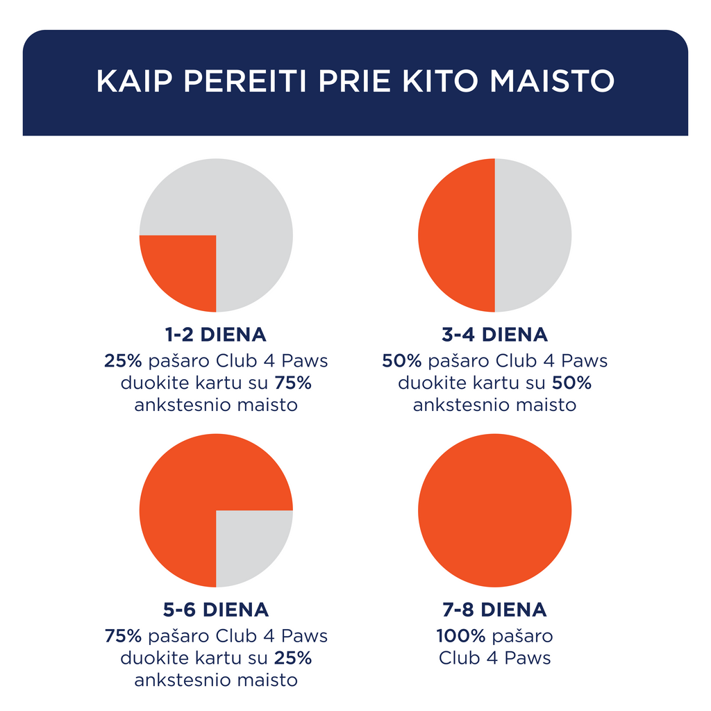 CLUB 4 PAWS Premium weight control. Pilnvērtīga sausā barība pieaugušiem vidēju un lielu šķirņu suņiem, sterilizētiem vai ar aptaukošanās risku. Ar augstu tītara gaļas saturu.